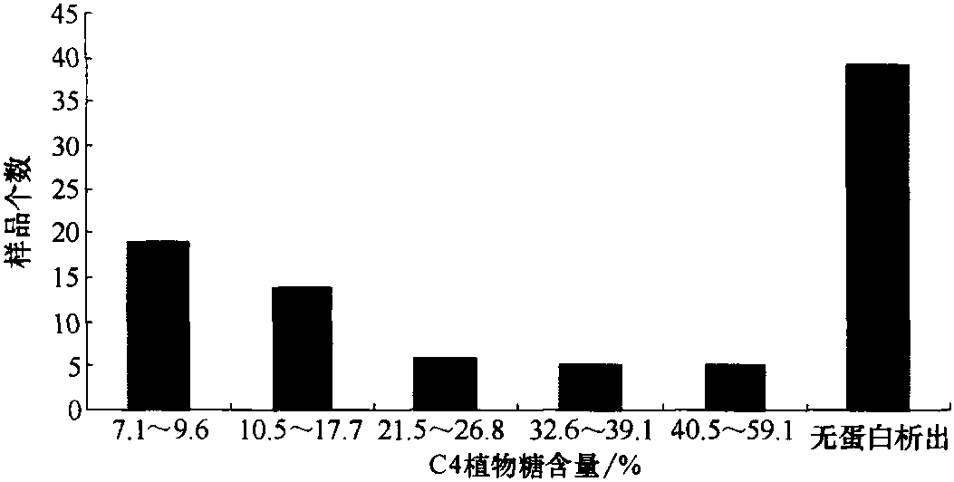 二、同位素法测定C4植物糖含量